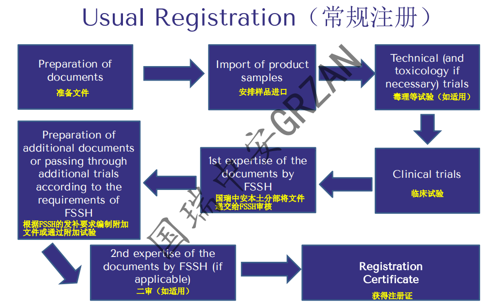 体外诊断俄罗斯常规注册流程.png