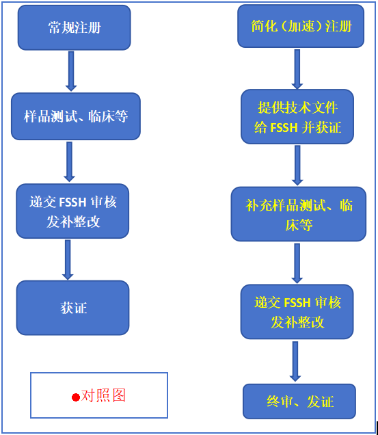 体外诊断俄罗斯简化注册流程.png